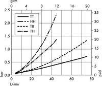 Opticap<sup>®</sup> XL 10 Capsule Filters with 0.2 µm Millipore Express<sup>®</sup> SHF Membrane